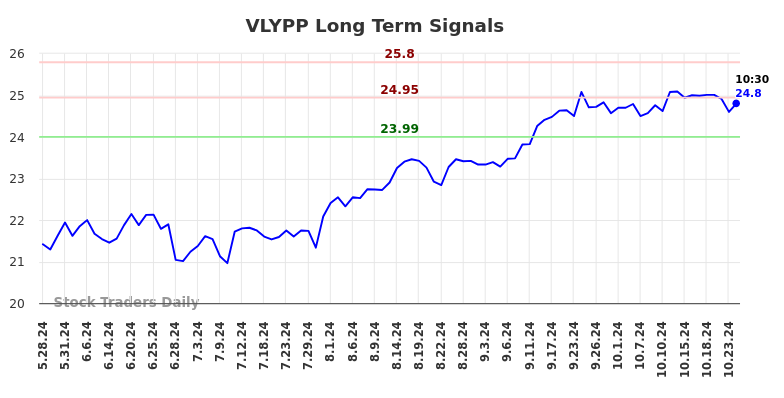 VLYPP Long Term Analysis for November 26 2024