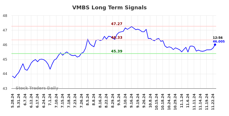 VMBS Long Term Analysis for November 26 2024