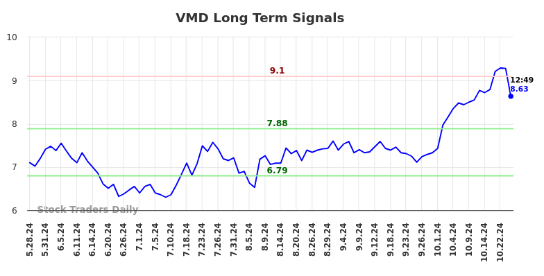 VMD Long Term Analysis for November 26 2024