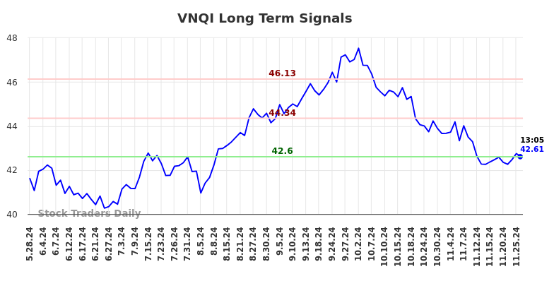 VNQI Long Term Analysis for November 26 2024