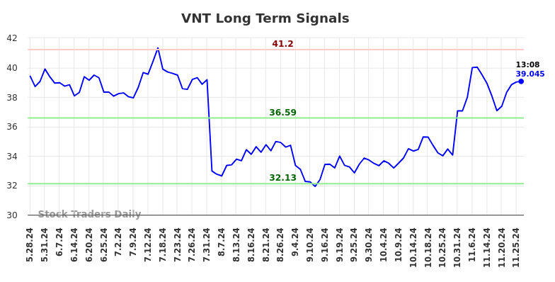 VNT Long Term Analysis for November 26 2024