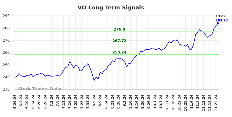 VO Long Term Analysis for November 26 2024