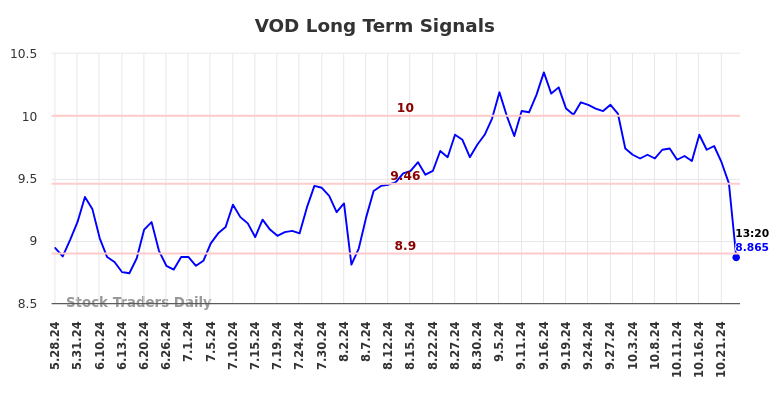 VOD Long Term Analysis for November 26 2024