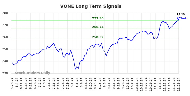 VONE Long Term Analysis for November 26 2024