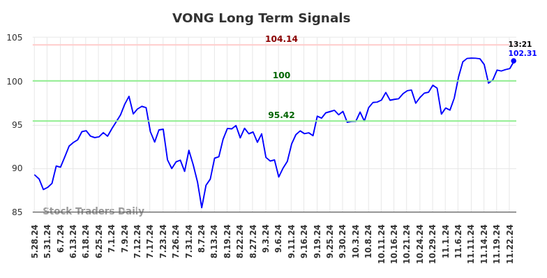 VONG Long Term Analysis for November 26 2024