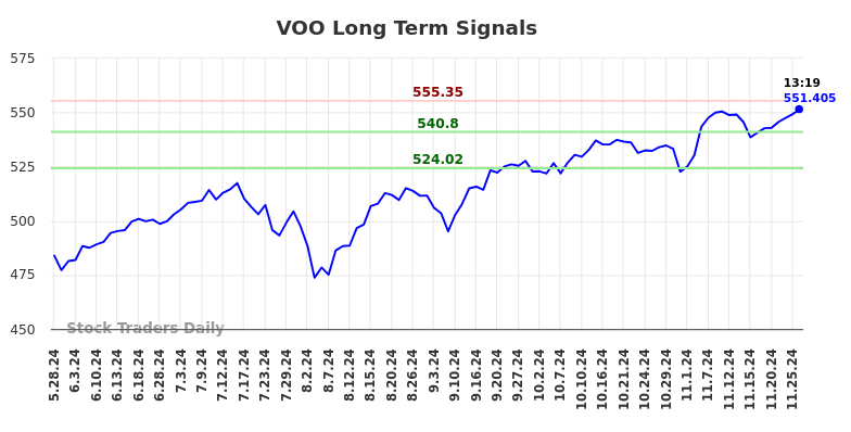 VOO Long Term Analysis for November 26 2024