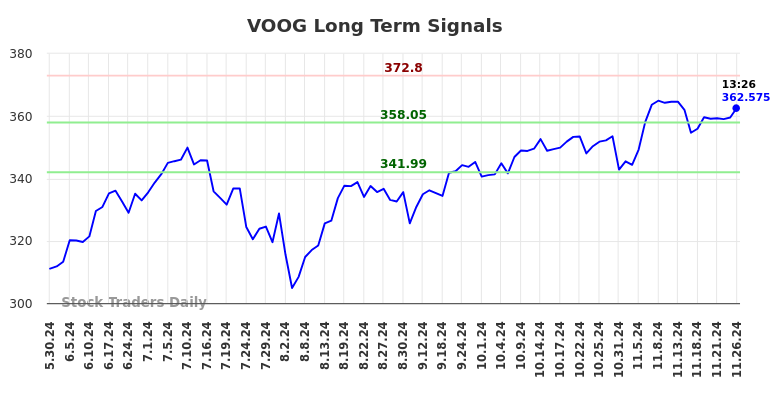 VOOG Long Term Analysis for November 26 2024