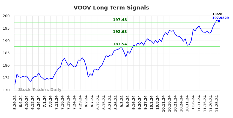 VOOV Long Term Analysis for November 26 2024