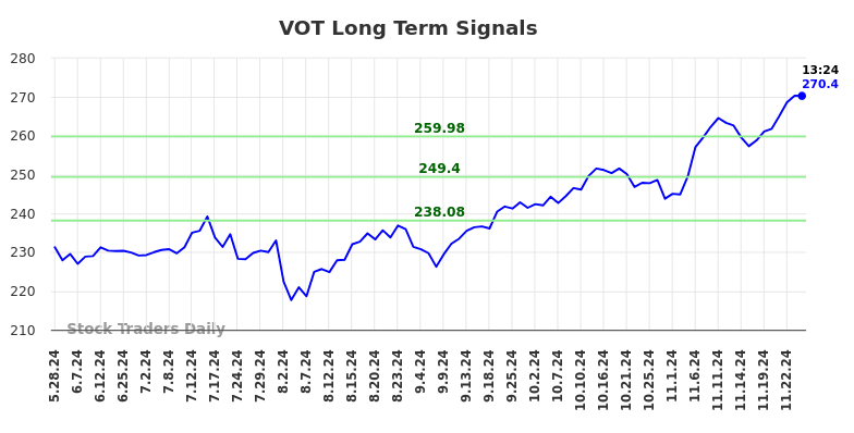 VOT Long Term Analysis for November 26 2024