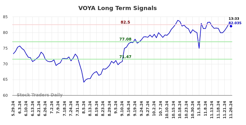 VOYA Long Term Analysis for November 26 2024