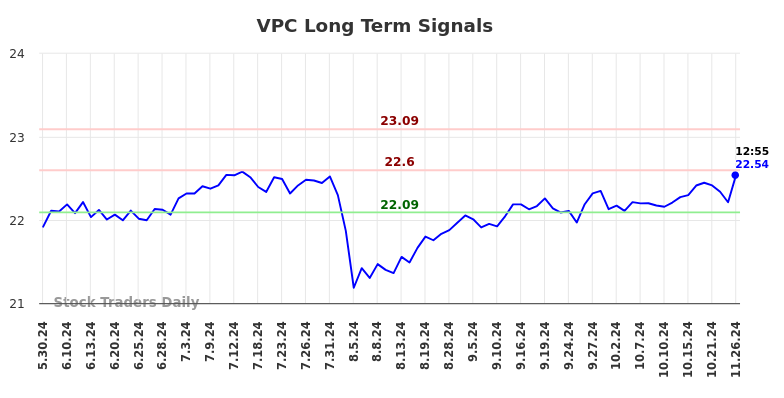 VPC Long Term Analysis for November 26 2024