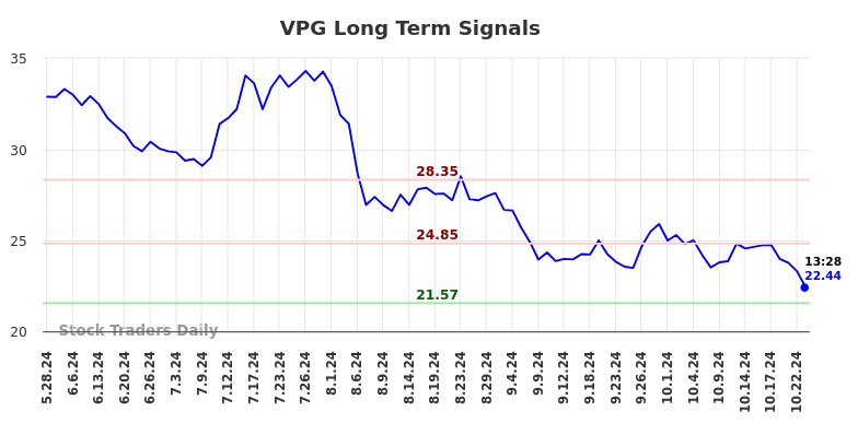 VPG Long Term Analysis for November 26 2024