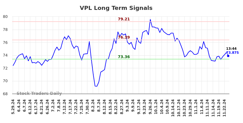 VPL Long Term Analysis for November 26 2024