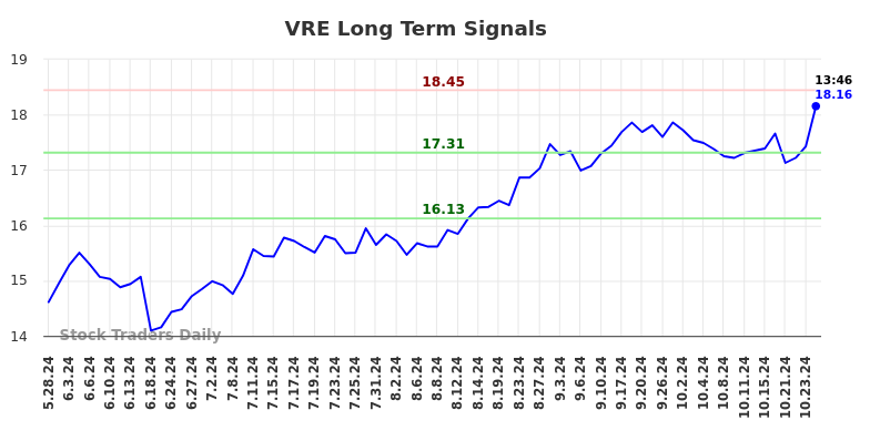 VRE Long Term Analysis for November 26 2024