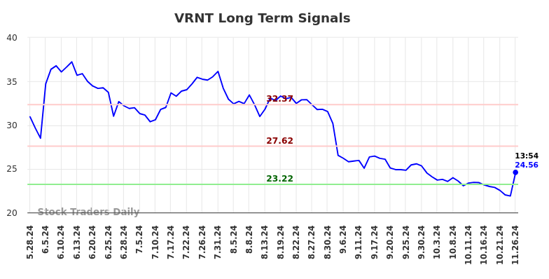 VRNT Long Term Analysis for November 26 2024