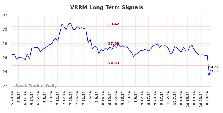 VRRM Long Term Analysis for November 26 2024