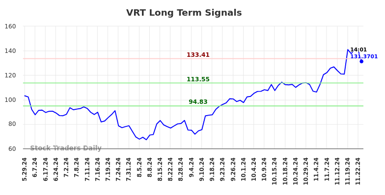 VRT Long Term Analysis for November 26 2024