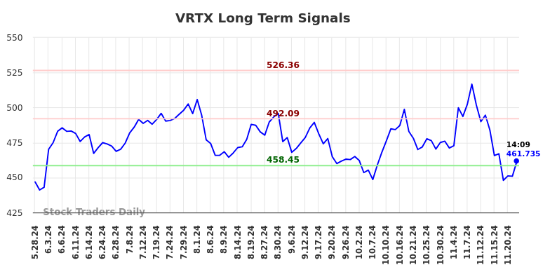 VRTX Long Term Analysis for November 26 2024