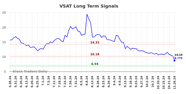 VSAT Long Term Analysis for November 26 2024