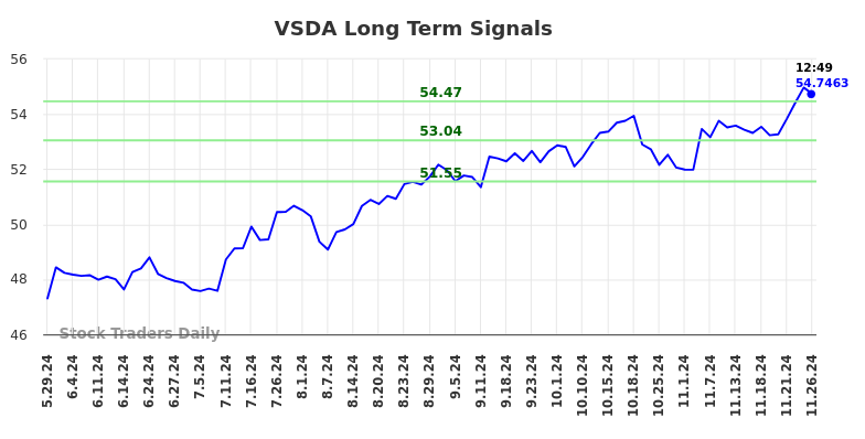 VSDA Long Term Analysis for November 26 2024