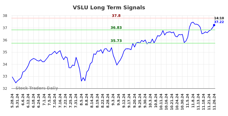 VSLU Long Term Analysis for November 26 2024