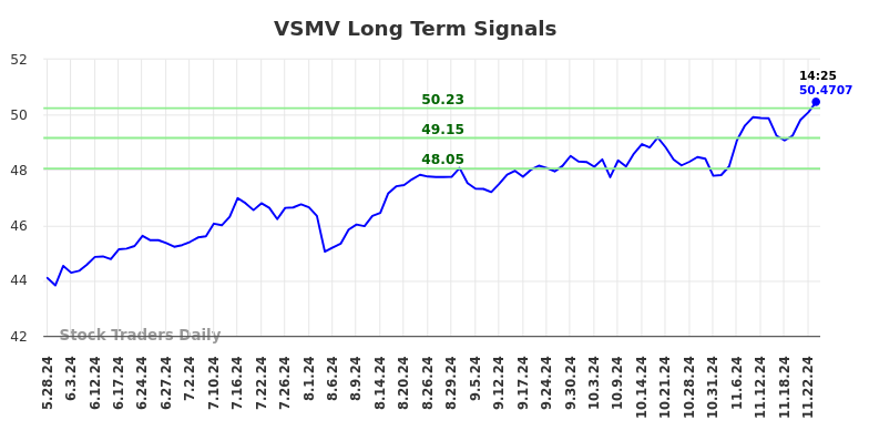 VSMV Long Term Analysis for November 26 2024