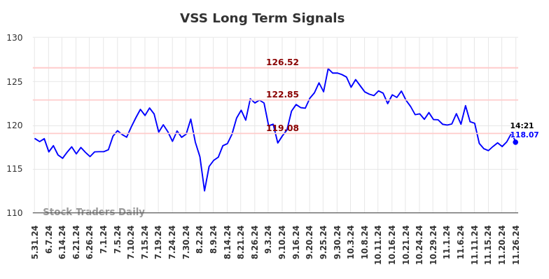 VSS Long Term Analysis for November 26 2024