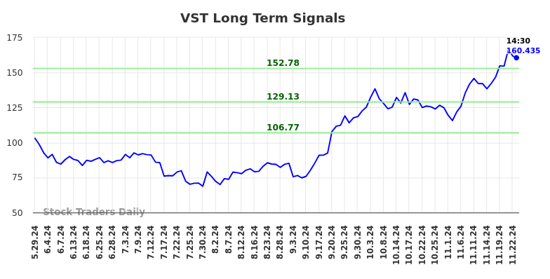 VST Long Term Analysis for November 26 2024