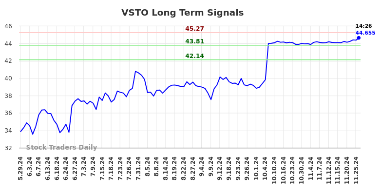VSTO Long Term Analysis for November 26 2024