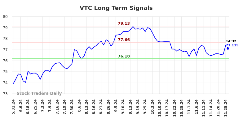 VTC Long Term Analysis for November 26 2024