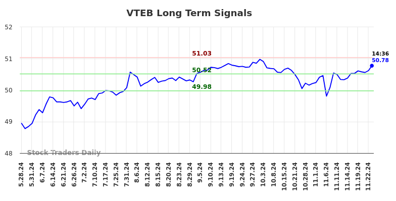 VTEB Long Term Analysis for November 26 2024