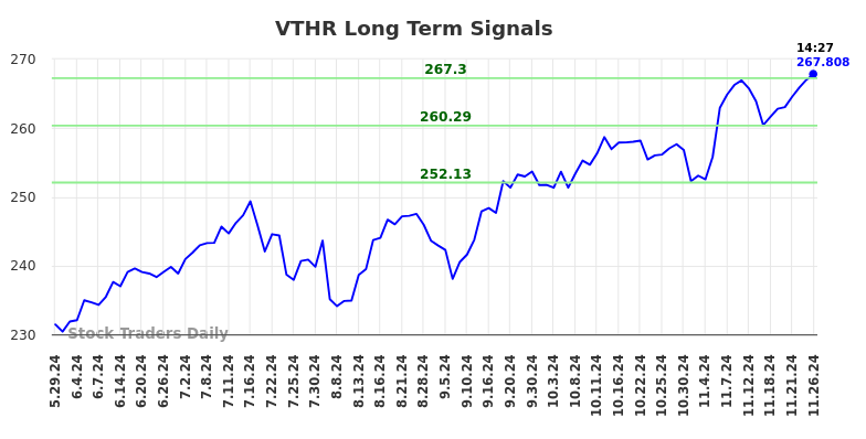 VTHR Long Term Analysis for November 26 2024