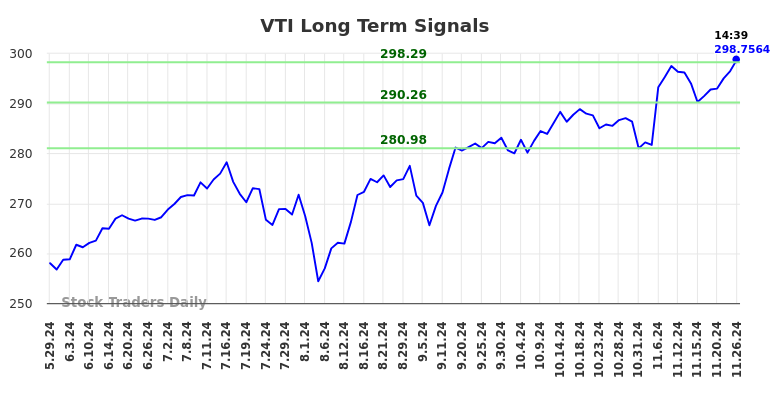 VTI Long Term Analysis for November 26 2024