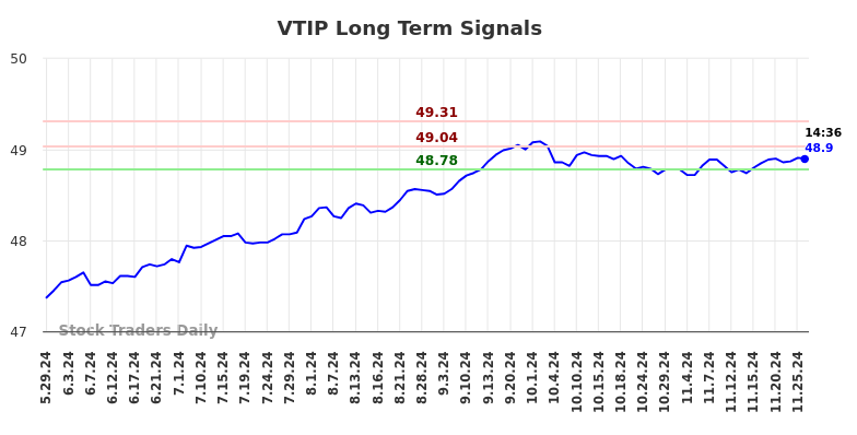 VTIP Long Term Analysis for November 26 2024