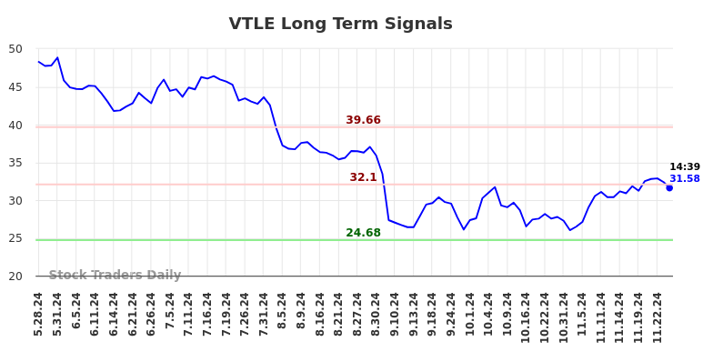 VTLE Long Term Analysis for November 26 2024