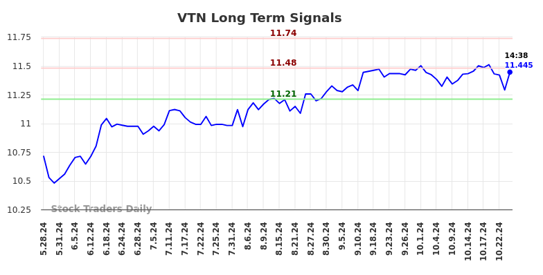 VTN Long Term Analysis for November 26 2024