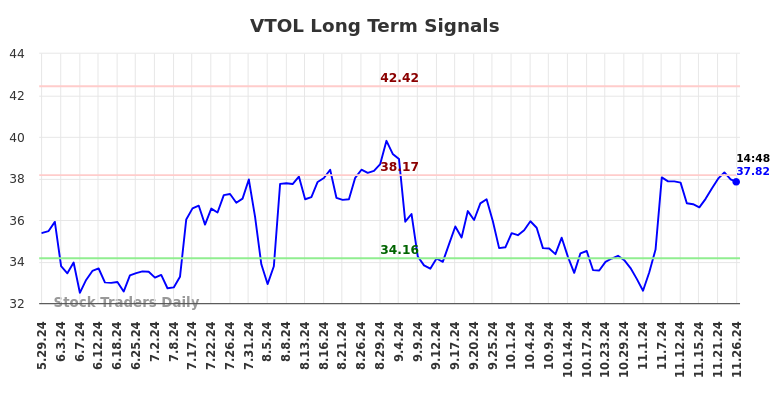 VTOL Long Term Analysis for November 26 2024