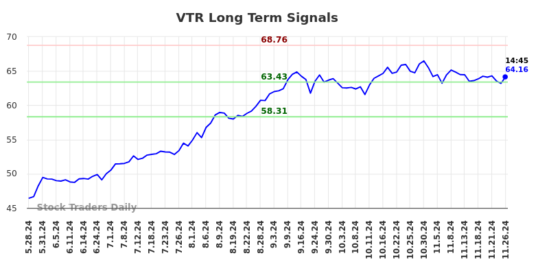 VTR Long Term Analysis for November 26 2024