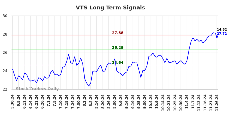 VTS Long Term Analysis for November 26 2024