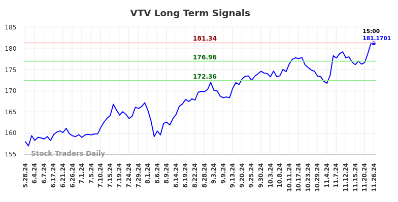 VTV Long Term Analysis for November 26 2024