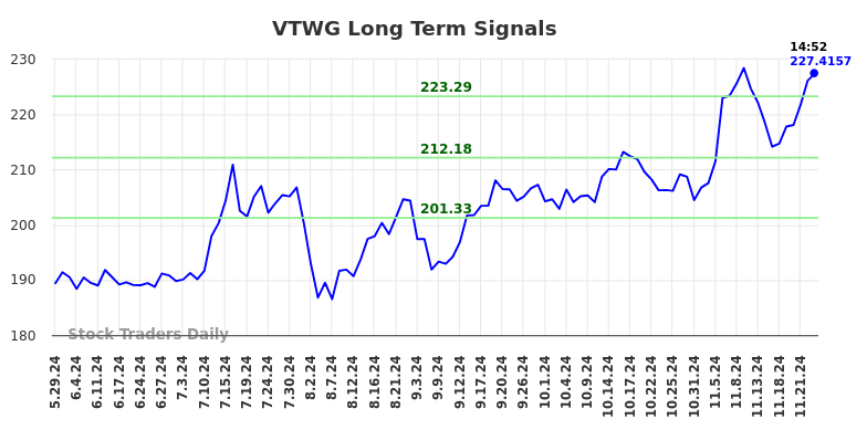 VTWG Long Term Analysis for November 26 2024