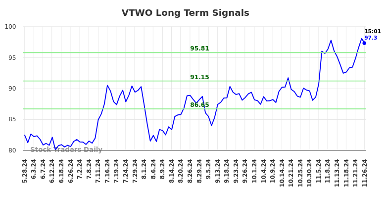 VTWO Long Term Analysis for November 26 2024