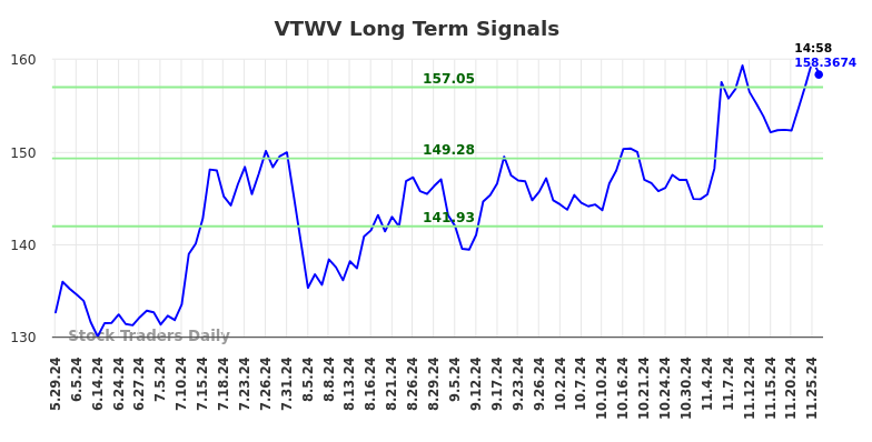 VTWV Long Term Analysis for November 26 2024