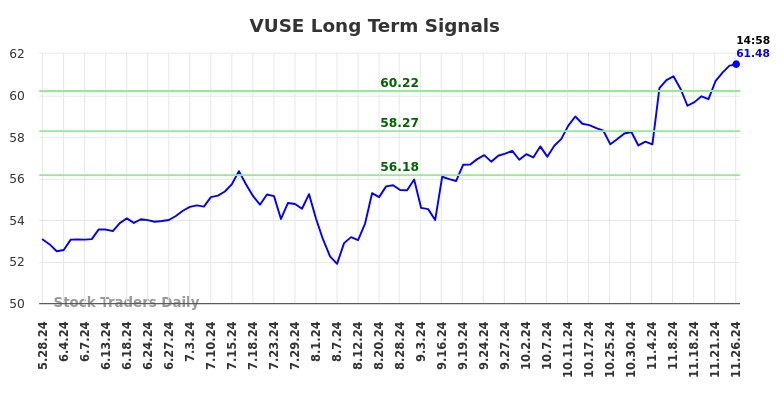 VUSE Long Term Analysis for November 26 2024 VUSE Long Term Analysis for November 26 2024