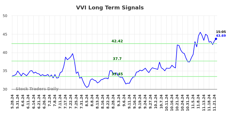 VVI Long Term Analysis for November 26 2024