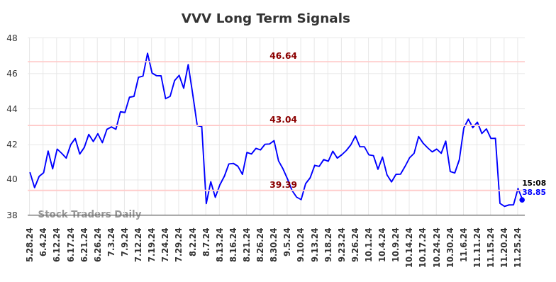 VVV Long Term Analysis for November 26 2024