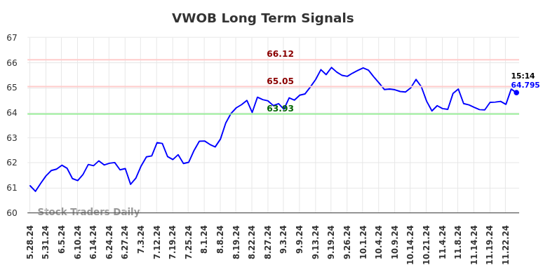 VWOB Long Term Analysis for November 26 2024