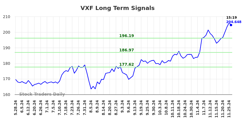 VXF Long Term Analysis for November 26 2024