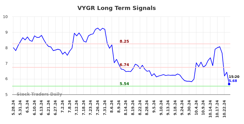VYGR Long Term Analysis for November 26 2024 VYGR Long Term Analysis for November 26 2024