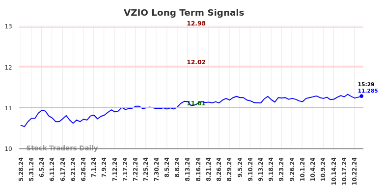 VZIO Long Term Analysis for November 26 2024